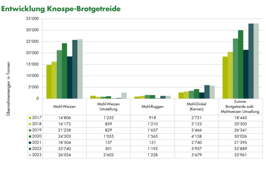 Grafik Entwicklung Übernahmemengen Knospe-Brotgetreide 2023