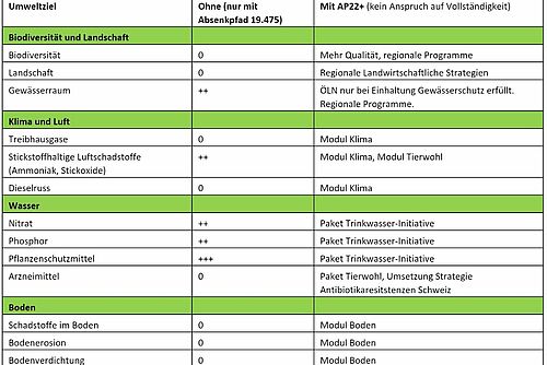 Tabellarische Darstellung der UZL