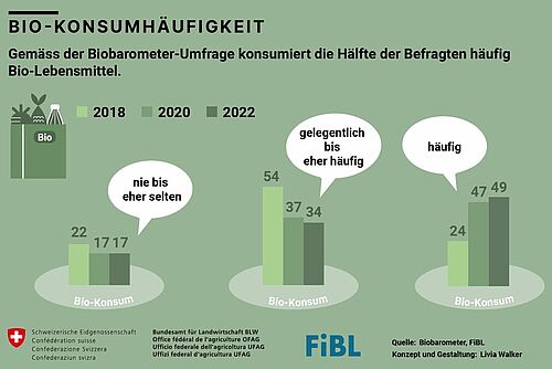 Diagramm zum Biokonsum 2022