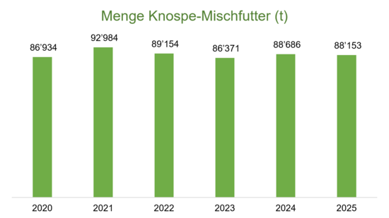Grafik Menge Knospe-Mischfutter 