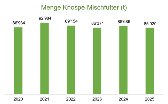 Grafik Menge Knospe-Mischfutter 