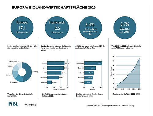 Infografik zur Biolandwirtschaftsfläche 2020 in Europe