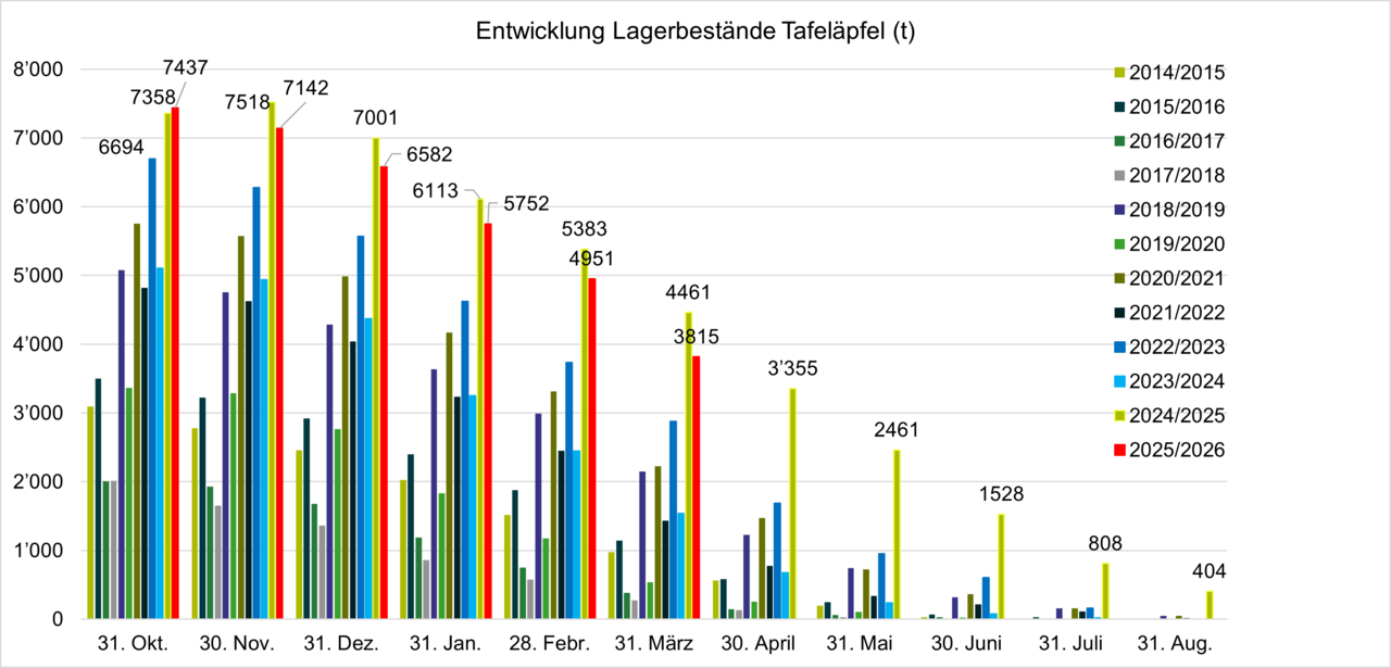 Grafik Entwicklung Lagerbestand Bio Kernobst