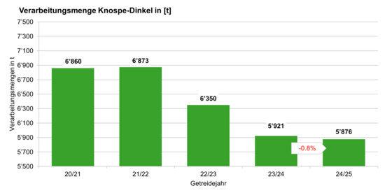 Grafik Verarbeitungsmengen Knospe-Dinkel