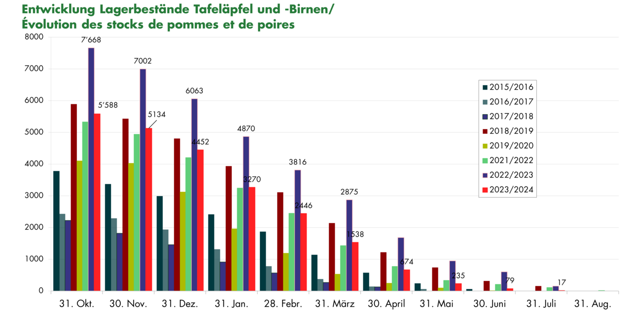 Grafik Entwicklung Lagerbestand Bio Kernobst.