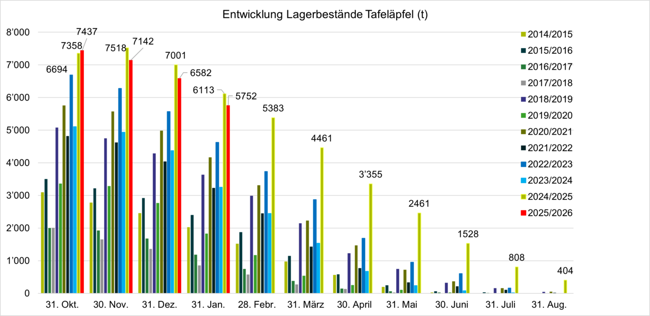 Grafik Entwicklung Lagerbestand Bio Kernobst