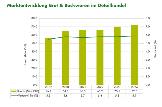 Grafik Marktentwicklung Biobrot und -backwaren im Detailhandel 2024