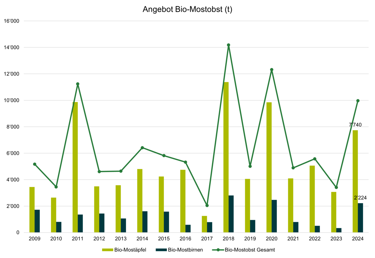 Angebot Mostobst 2024.