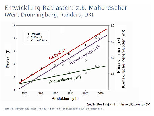 dreidimensional dargestelltes Porenvolumen nach Belastung
Grafik mit drei geraden Kurven (Radlast, Reifenvolumen, Kontaktfläche)