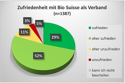 Kuchendiagramm