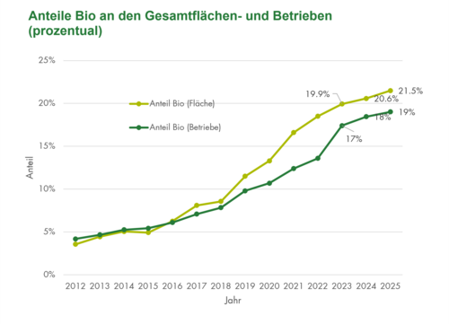 Gesamtfläche Anteil Bio