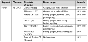 Eine Tabelle mit den Sorten