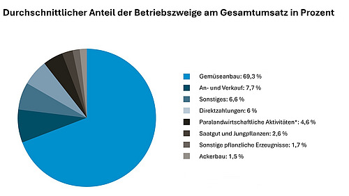 Kuchendiagramm.