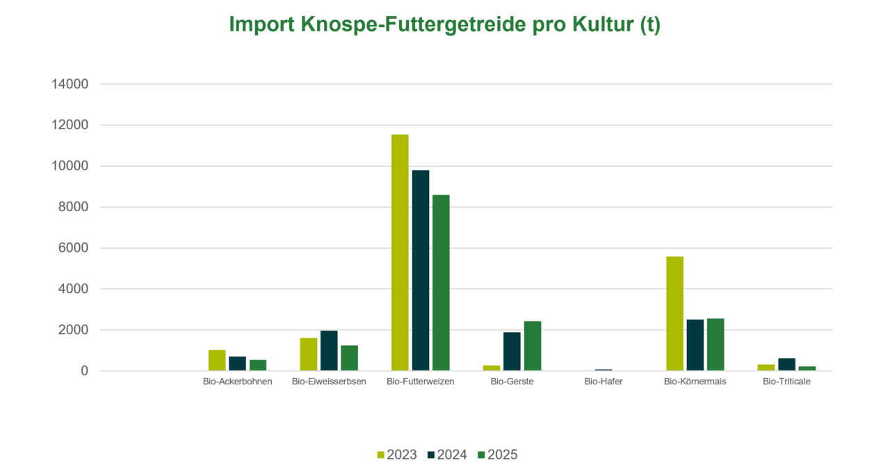 Grafik Import Biofuttergetreide nach Kultur