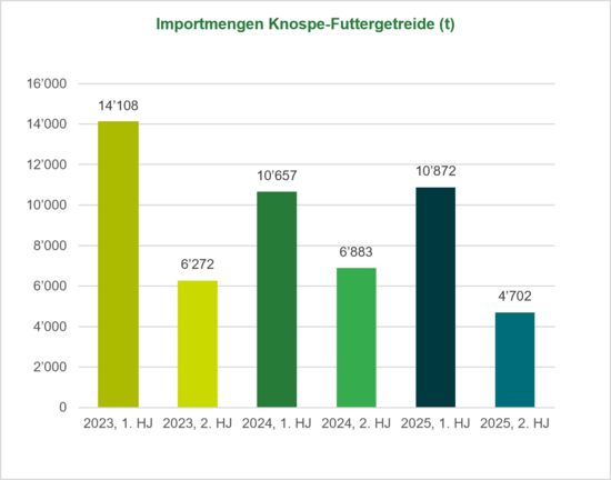 Grafik Importmengen Biofuttergetreide
