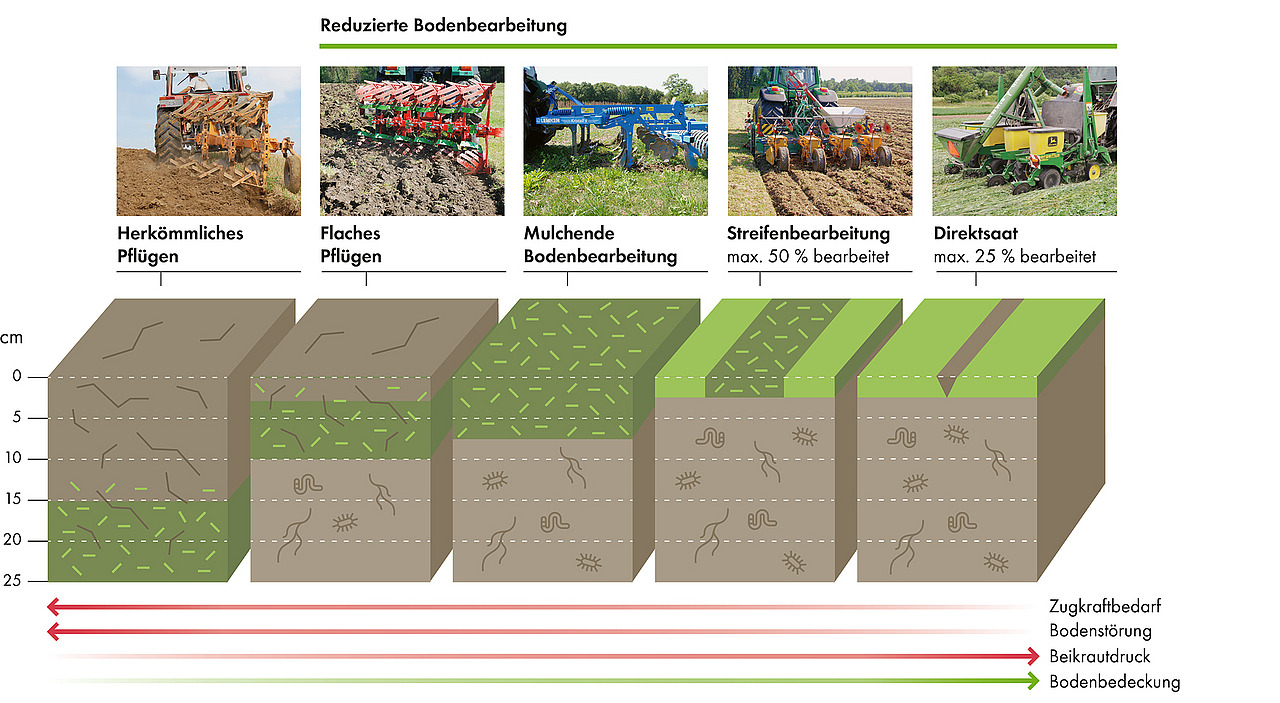 Grafik, die herkömmliches Pflügen, flaches Pflügen, mulchende Bodenbearbeitung, Streifenbearbeitung und Direktsaat vergleicht.