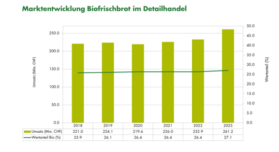 Grafik Marktentwicklung Biofrischbrot im Detailhandel 2022