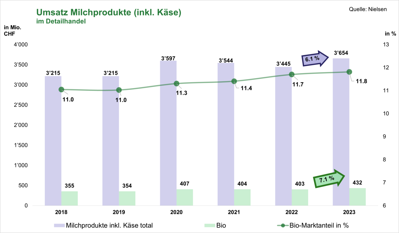 Umsatz Milchproduktion inkl. Käse im Detailhandel