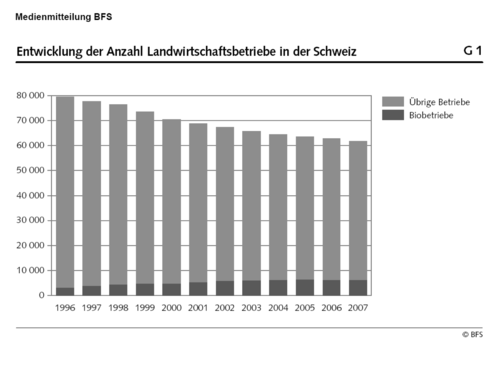 Landwirtschaftsbetriebe 1996 bis 2007