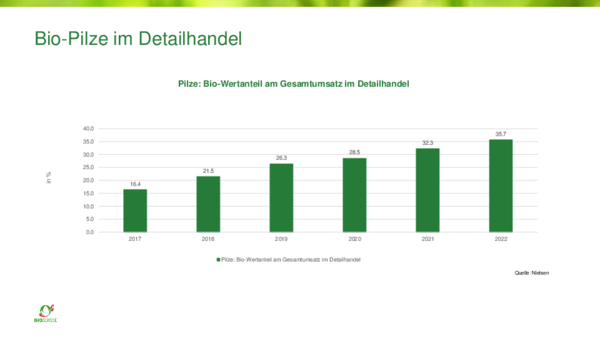 Grafik Wertanteil Biopilze am Gesamtumsatz im Detailhandel 2022