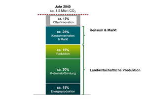 Grafik zur klimaneutralen Landwirtschaft