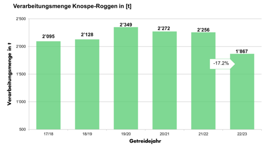 Grafik Verarbeitungsmengen Knospe-Roggen 2022