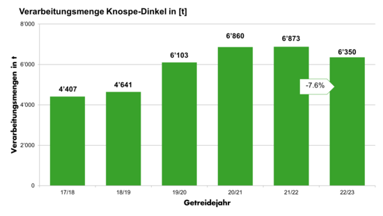 Grafik Verarbeitungsmengen Knospe-Dinkel 2022