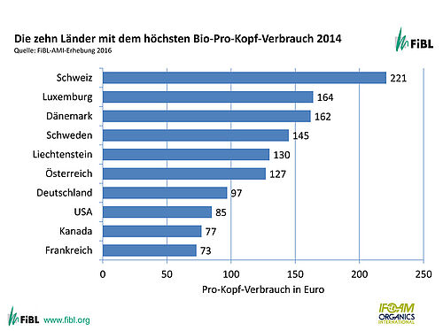 Balkendiagramm mit Schweiz an erster Stelle. Es folgen: 2. Luxemburg, 3. Dänemark, 4. Schweden, 5. Liechtenstein, 6. Österreich, 7. Deutschland, 8. USA, 9. Kanada, Frankreich 10.
Balkendiagramm mit Falklandinseln an erster Stelle. Es folgen: 2. Liechte