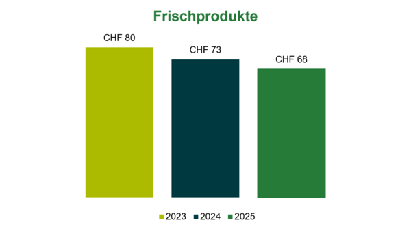 Umsatz Biofisch im Detailhandel Frischprodukte