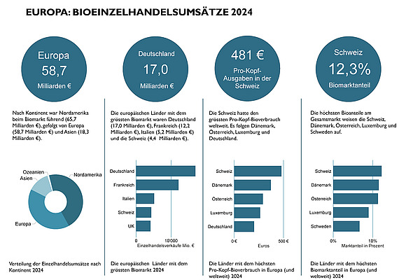 Infografik des Bioeinzelhandels 2024.