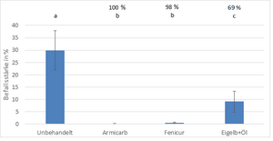 Grafik, die zeigt, dass der Mehltaubefall stark reduziert werden kann mit Amicarb und Fenicur