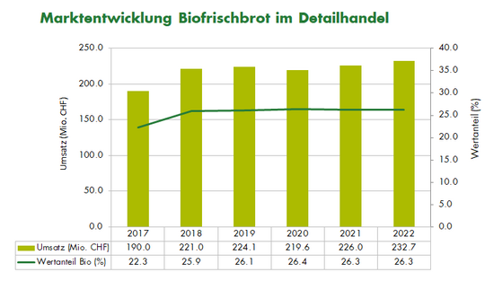 Grafik Marktentwicklung Biofrischbrot im Detailhandel 2022