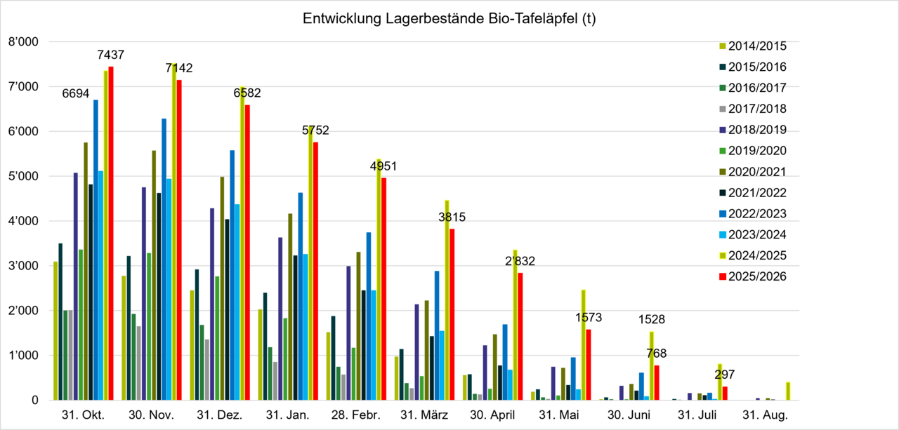 Grafik Entwicklung Lagerbestand Bio Kernobst