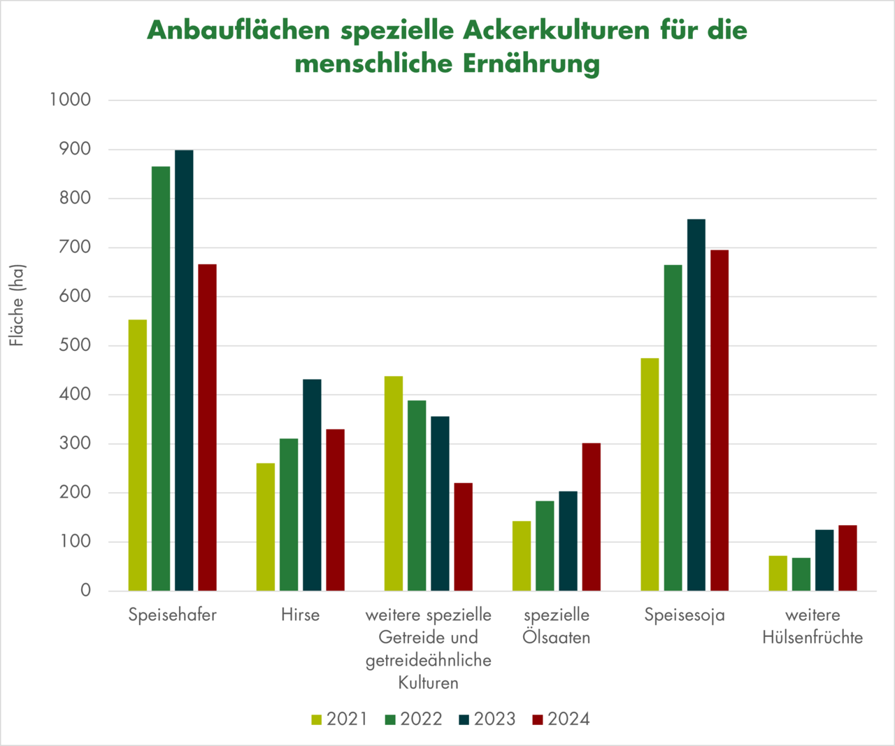 Grafik Entwicklung Anbaufläche spez. Ackerkulturen