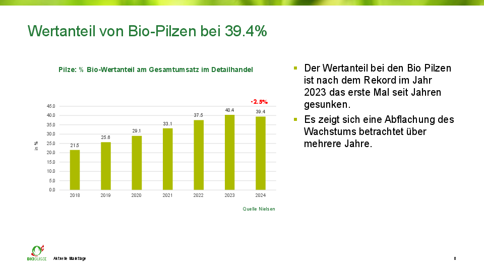 Grafik Wertanteil Biopilze am Gesamtumsatz im Detailhandel 2025.