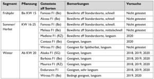 Eine Tabelle mit den Sorten