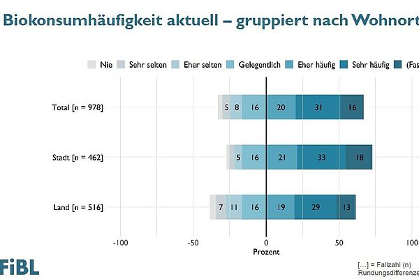 Im Jahr 2021 konsumierten über 50 % der Stadtbevölkerung sehr häufig bis fast immer Biolebensmittel. Grafik: FiBL-Präsentation