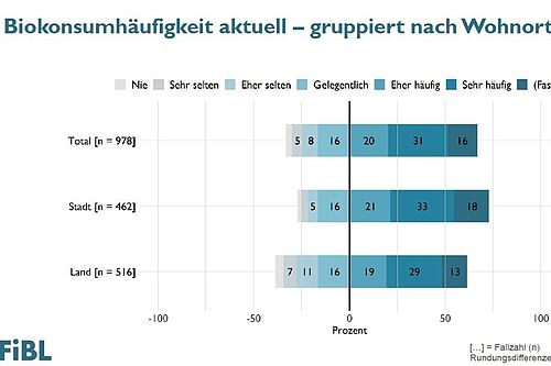 Im Jahr 2021 konsumierten über 50 % der Stadtbevölkerung sehr häufig bis fast immer Biolebensmittel. Grafik: FiBL-Präsentation