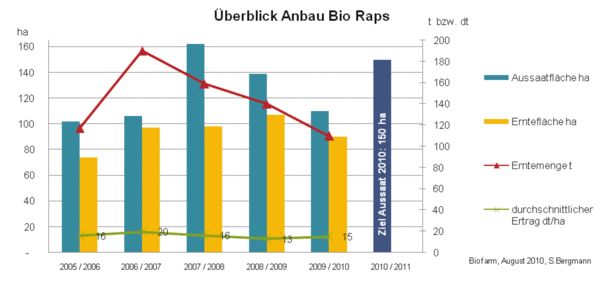 Entwicklung der Aussaatfläche von Bioraps in der Schweiz; Quelle: Biofarm
