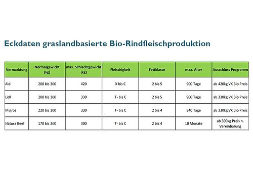 Eine Tabelle zu verschiedenen Weidemast-Labels