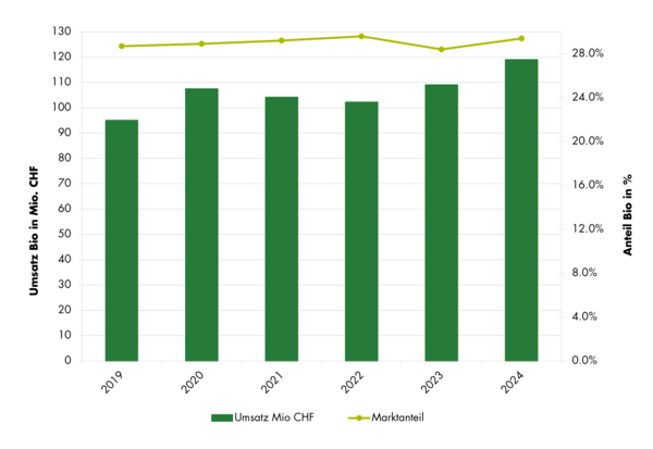 Grafik Umsatz Marktanteil Bioeier Schweiz