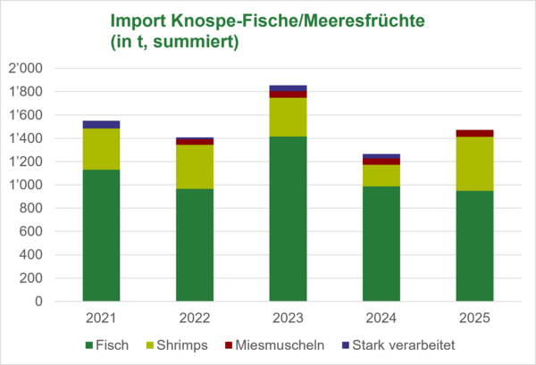 Import Knospe Fisch/Meeresfrüchte