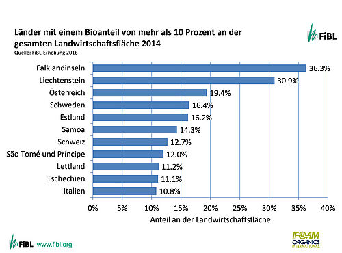 Balkendiagramm mit Schweiz an erster Stelle. Es folgen: 2. Luxemburg, 3. Dänemark, 4. Schweden, 5. Liechtenstein, 6. Österreich, 7. Deutschland, 8. USA, 9. Kanada, Frankreich 10.
Balkendiagramm mit Falklandinseln an erster Stelle. Es folgen: 2. Liechte