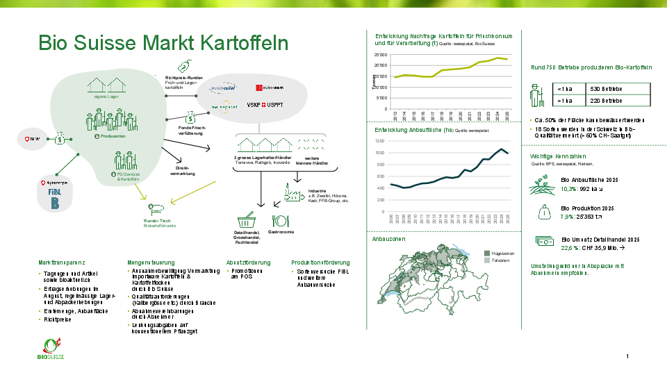 Der Biokartoffelmarkt auf einen Blick
