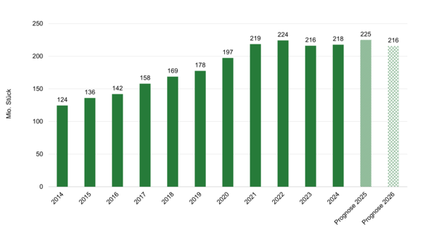 Grafik Produktionsmengen Bioeier in der Schweiz