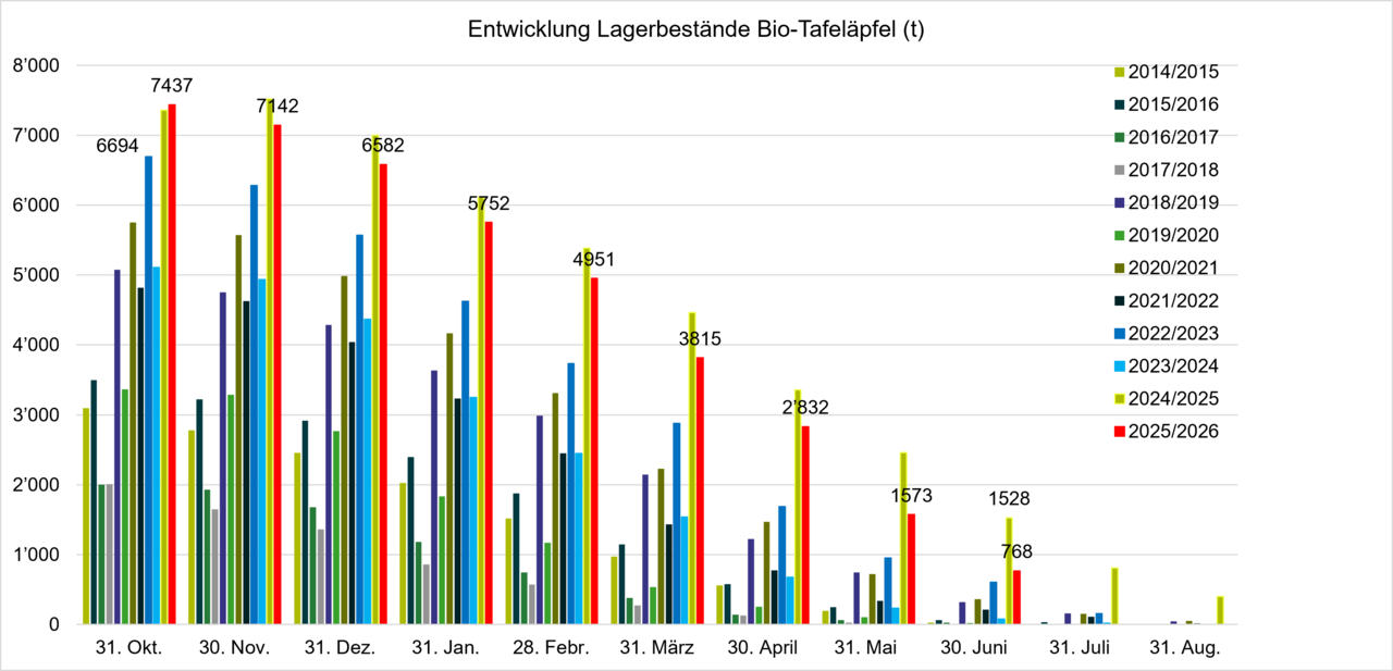 Grafik Entwicklung Lagerbestand Bio Kernobst