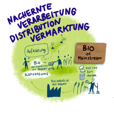 Illustration zum Themenkreis Nachernte, Verarbeitung, Distribution, Vermarktung