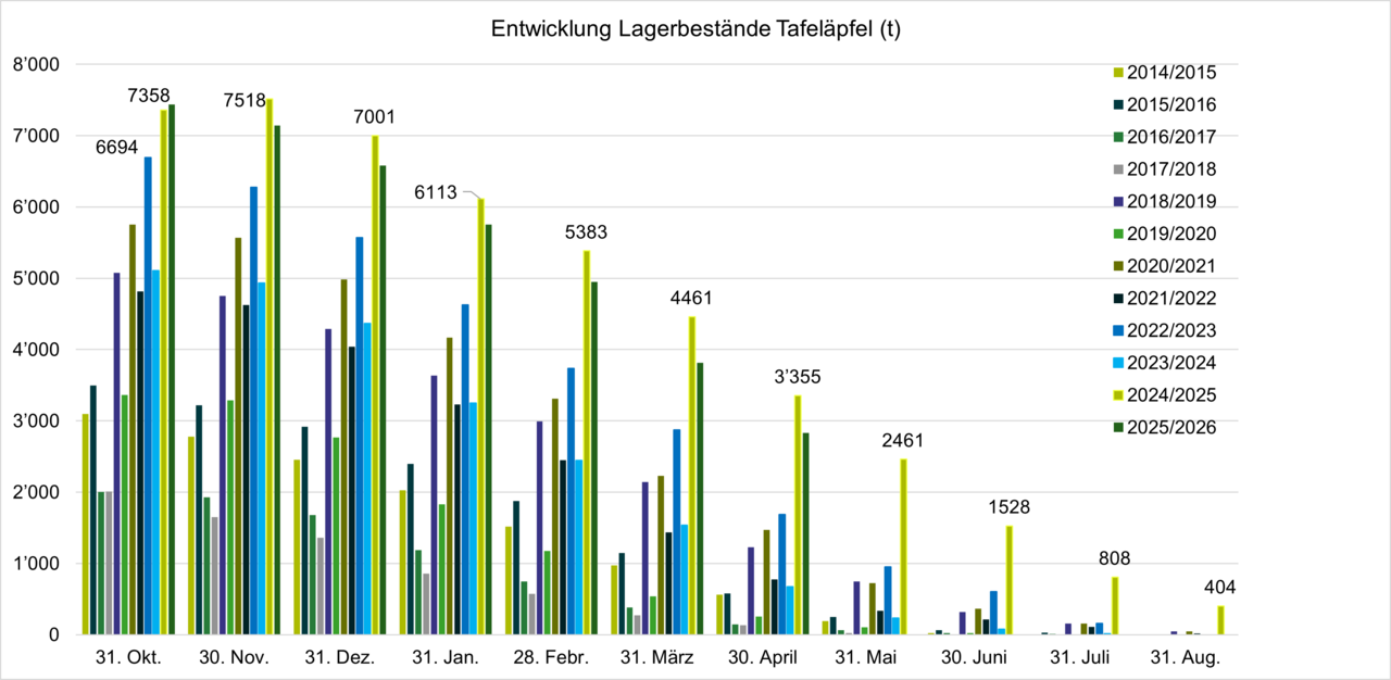 Grafik Entwicklung Lagerbestand Bio Kernobst