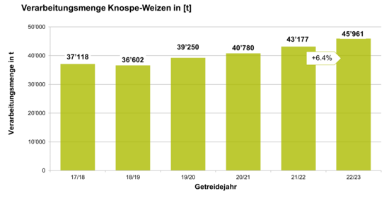 Verarbeitungsmengen Knospe-Weizen 2023