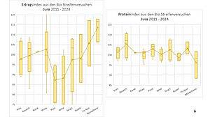 Folie mit dem Ertrags- und Proteinindex der Streifenversuche in des Juras.